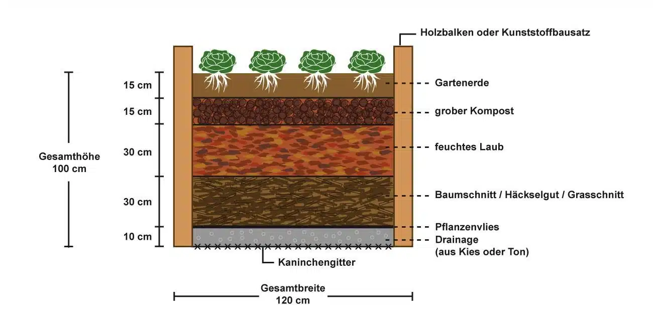 Wie befülle ich ein Hochbeet