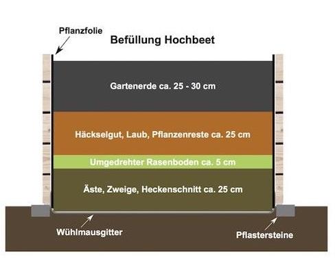 Hochbeet befüllen und bepflanzen