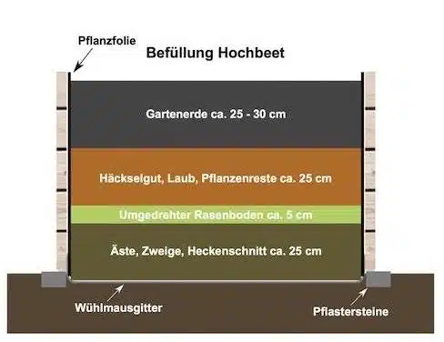 Hochbeet befüllen und bepflanzen